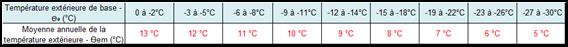 Moyenne annuelle de la temperature exterieure deperditions